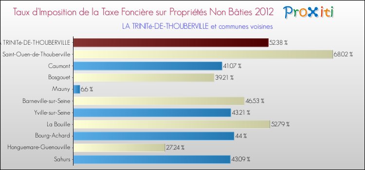 Taux d'imposition de la taxe foncière sur les immeubles et terrains non batis 2012 pour LA TRINITé-DE-THOUBERVILLE et les communes proches Comparaison des taux d'imposition de la taxe foncière sur les immeubles et terrains non batis 2012 pour LA TRINITé-DE-THOUBERVILLE et les communes voisines