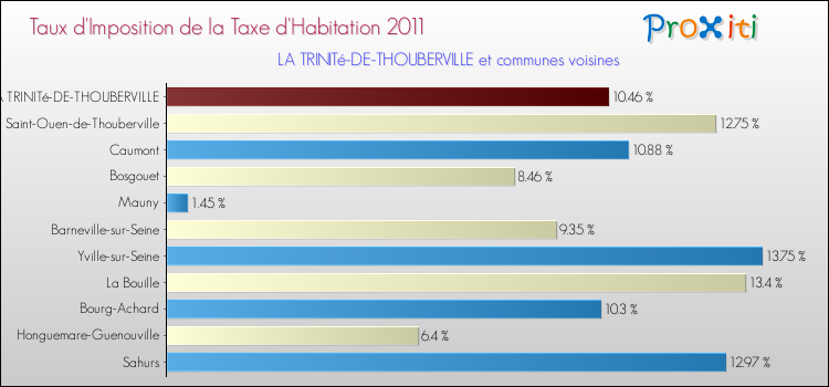 Taux d'imposition de la taxe d'habitation 2011 pour LA TRINITé-DE-THOUBERVILLE et les communes proches Comparaison des taux d'imposition de la taxe d'habitation 2011 pour LA TRINITé-DE-THOUBERVILLE et les communes voisines
