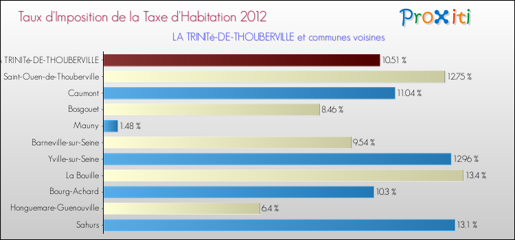 Taux d'imposition de la taxe d'habitation 2012 pour LA TRINITé-DE-THOUBERVILLE et les communes proches Comparaison des taux d'imposition de la taxe d'habitation 2012 pour LA TRINITé-DE-THOUBERVILLE et les communes voisines