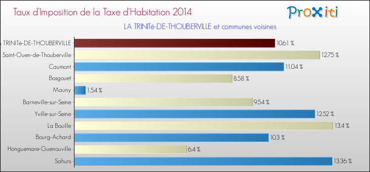 Taux d'imposition de la taxe d'habitation 2014 pour LA TRINITé-DE-THOUBERVILLE et les communes proches Comparaison des taux d'imposition de la taxe d'habitation 2014 pour LA TRINITé-DE-THOUBERVILLE et les communes voisines