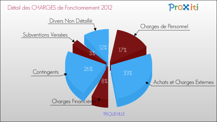 Décomposition des Charges de Fonctionnement 2012 de la commune de TRIQUEVILLE Charges de Fonctionnement 2012 pour la commune de TRIQUEVILLE