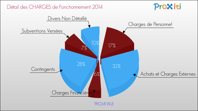 Décomposition des Charges de Fonctionnement 2014 de la commune de TRIQUEVILLE Charges de Fonctionnement 2014 pour la commune de TRIQUEVILLE