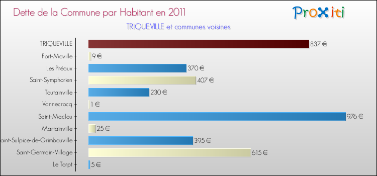 Dette par habitant de la commune en 2011 pour TRIQUEVILLE et les communes proches Comparaison de la dette par habitant de la commune en 2011 pour TRIQUEVILLE et les communes voisines