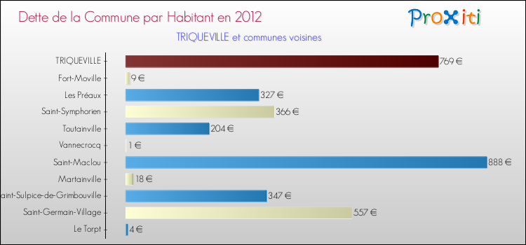 Dette par habitant de la commune en 2012 pour TRIQUEVILLE et les communes proches Comparaison de la dette par habitant de la commune en 2012 pour TRIQUEVILLE et les communes voisines