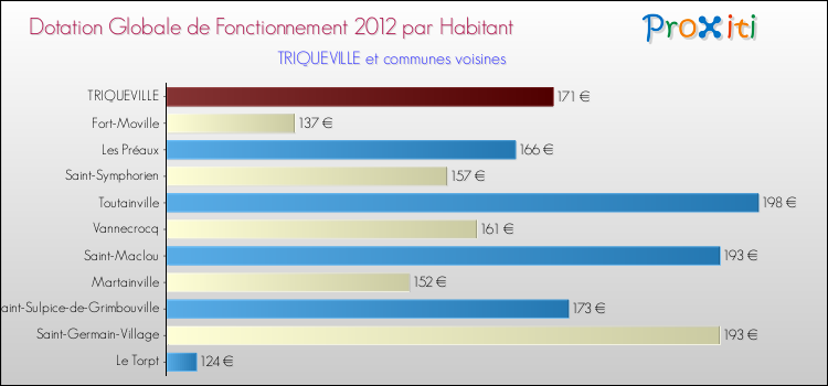 Montant des dotations globales de fonctionnement DGF par Habitant pour TRIQUEVILLE et les communes proches Comparaison des des dotations globales de fonctionnement DGF par habitant pour TRIQUEVILLE et les communes voisines
