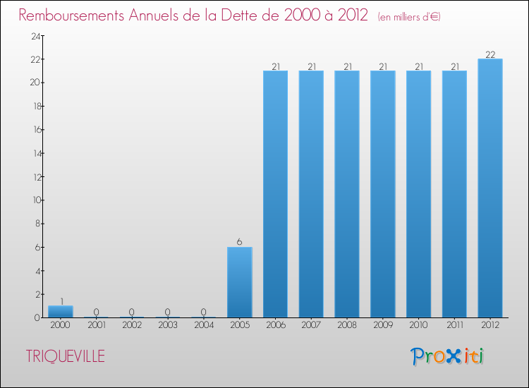 Evolution de l'annuité de la dette pour la commune de TRIQUEVILLE de 2000 à 2012 Annuités de la dette pour TRIQUEVILLE de 2000 à 2012