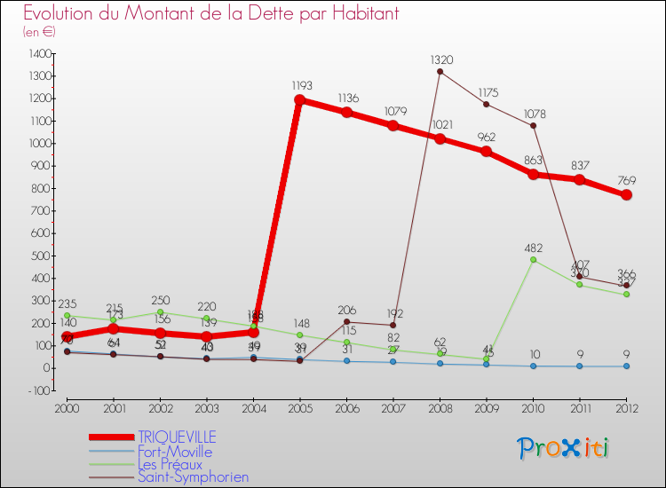 Evolution de la dette par habitant pour la commune de TRIQUEVILLE et les communes proches de 2000 à 2012 Comparaison de la dette par habitant pour TRIQUEVILLE et les communes voisines de 2000 à 2012