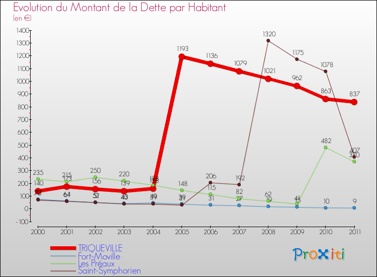 Evolution de la dette par habitant pour la commune de TRIQUEVILLE et les communes proches Comparaison de la dette par habitant pour TRIQUEVILLE et les communes voisines
