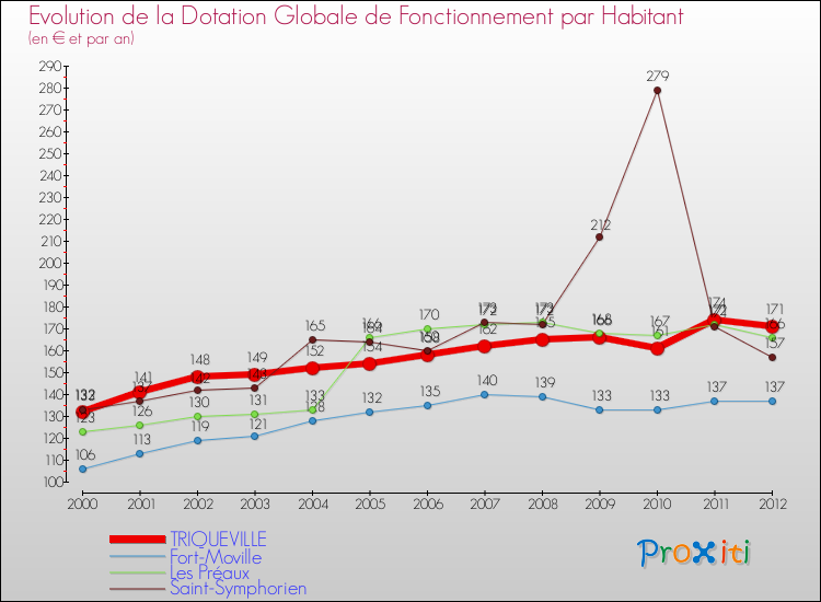 Evolution et montant de la dotation globale de fonctionnement par Habitant pour TRIQUEVILLE et les communes proches Comparaison des dotations globales de fonctionnement par habitant pour TRIQUEVILLE et les communes voisines