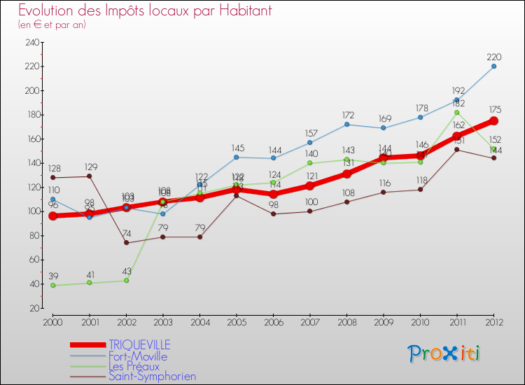 Evolution et montant des impôts locaux par Habitant pour TRIQUEVILLE et les communes proches Comparaison des impôts locaux par habitant pour TRIQUEVILLE et les communes voisines