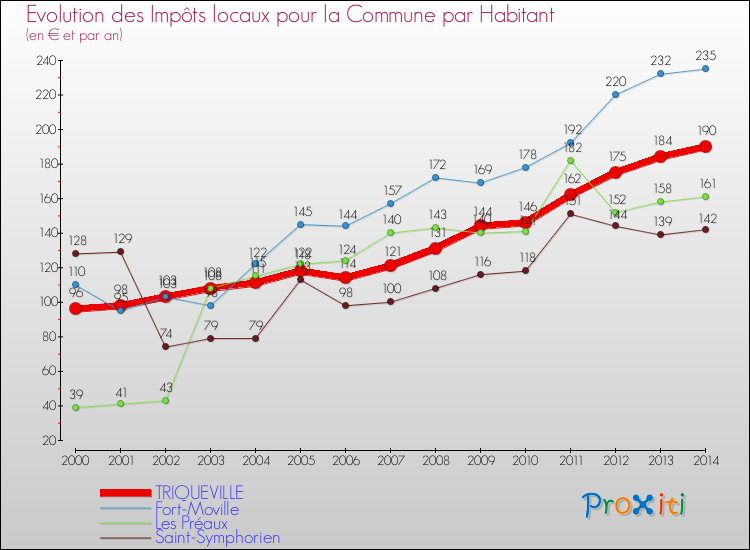 Evolution et montant des impôts locaux par Habitant pour TRIQUEVILLE et les communes proches de 2000 à 2014 Comparaison des impôts locaux par habitant pour TRIQUEVILLE et les communes voisines de 2000 à 2014