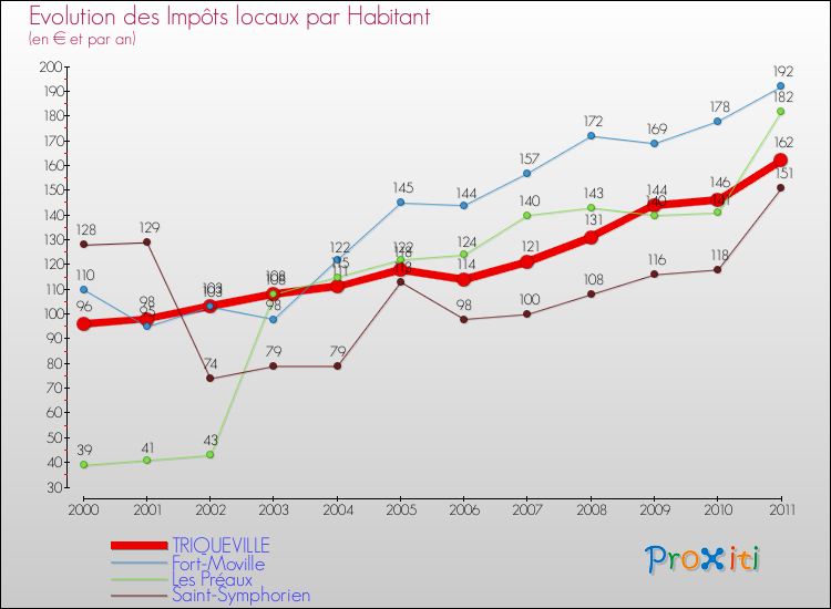 Evolution et montant des impôts locaux par Habitant pour TRIQUEVILLE et les communes proches Comparaison des impôts locaux par habitant pour TRIQUEVILLE et les communes voisines