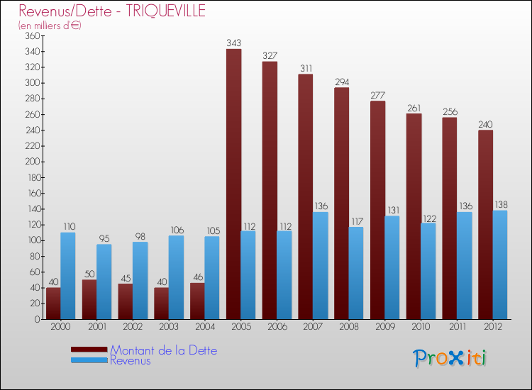 Evolution comparée de la dette et des revenus pour la commune de TRIQUEVILLE de 2000 à 2012 Comparaison de la dette et des revenus pour TRIQUEVILLE de 2000 à 2012
