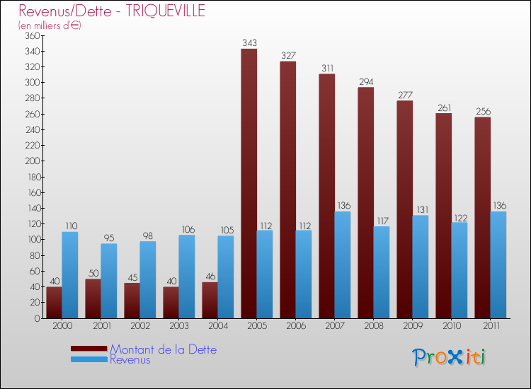 Evolution comparée de la dette et des revenus pour la commune de TRIQUEVILLE de 2000 à 2011 Comparaison de la dette et des revenus pour TRIQUEVILLE de 2000 à 2011