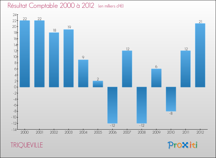Evolution du résultat comptable pour la commune de TRIQUEVILLE de 2000 à 2012 Evolution du résultat comptable pour TRIQUEVILLE de 2000 à 2012