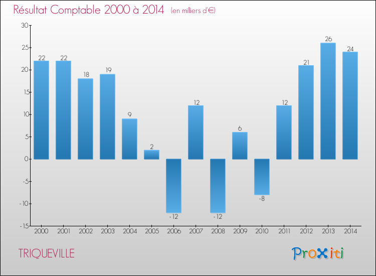 Evolution du résultat comptable pour la commune de TRIQUEVILLE de 2000 à 2014 Evolution du résultat comptable pour TRIQUEVILLE de 2000 à 2014