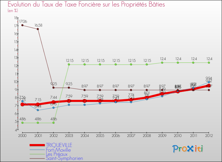 Evolution du taux de la taxe foncière sur le bati pour TRIQUEVILLE et les communes proches de 2000 à 2012 Comparaison des taux de taxe foncière sur le bati pour TRIQUEVILLE et les communes voisines de 2000 à 2012