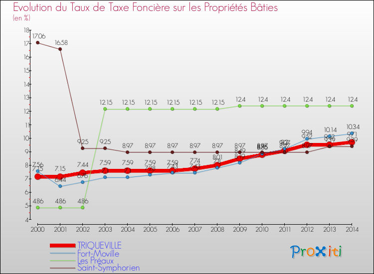 Evolution du taux de la taxe foncière sur le bati pour TRIQUEVILLE et les communes proches de 2000 à 2014 Comparaison des taux de taxe foncière sur le bati pour TRIQUEVILLE et les communes voisines de 2000 à 2014