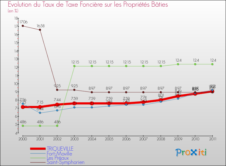 Evolution du taux de la taxe foncière sur le bati pour TRIQUEVILLE et les communes proches Comparaison des taux de taxe foncière sur le bati pour TRIQUEVILLE et les communes voisines