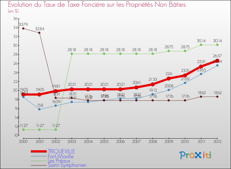 Evolution du taux de la taxe foncière sur les immeubles et terrains non batis pour TRIQUEVILLE et les communes proches de 2000 à 2012 Comparaison des taux de la taxe foncière sur les immeubles et terrains non batis pour TRIQUEVILLE et les communes voisines de 2000 à 2012