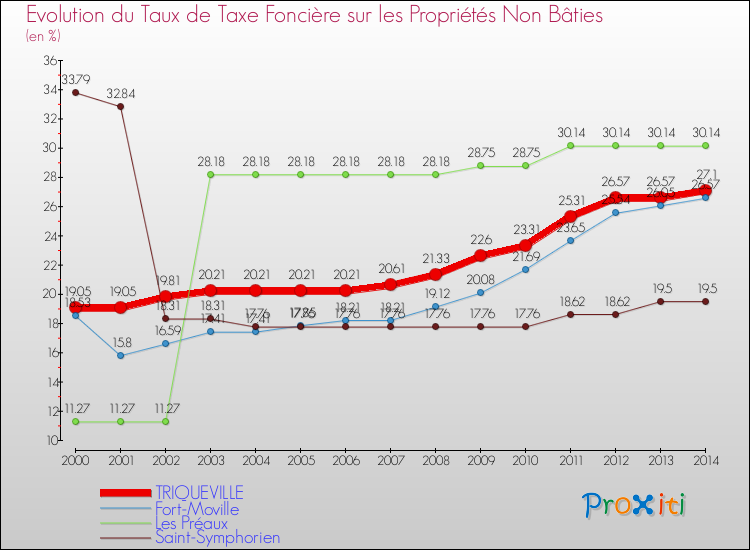 Evolution du taux de la taxe foncière sur les immeubles et terrains non batis pour TRIQUEVILLE et les communes proches de 2000 à 2014 Comparaison des taux de la taxe foncière sur les immeubles et terrains non batis pour TRIQUEVILLE et les communes voisines de 2000 à 2014
