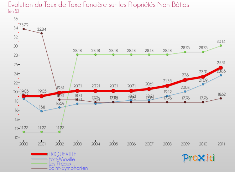 Evolution du taux de la taxe foncière sur les immeubles et terrains non batis pour TRIQUEVILLE et les communes proches Comparaison des taux de la taxe foncière sur les immeubles et terrains non batis pour TRIQUEVILLE et les communes voisines