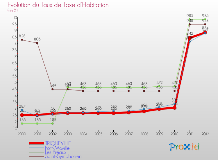 Evolution du taux de la taxe d'habitation pour TRIQUEVILLE et les communes proches Comparaison des taux de la taxe d'habitation pour TRIQUEVILLE et les communes voisines