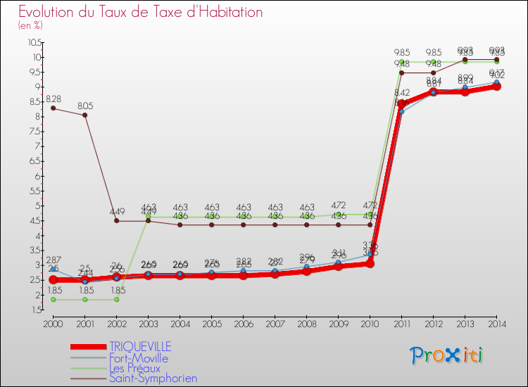 Evolution du taux de la taxe d'habitation pour TRIQUEVILLE et les communes proches de 2000 à 2014 Comparaison des taux de la taxe d'habitation pour TRIQUEVILLE et les communes voisines de 2000 à 2014