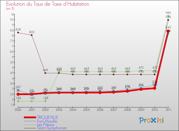Evolution du taux de la taxe d'habitation pour TRIQUEVILLE et les communes proches Comparaison des taux de la taxe d'habitation pour TRIQUEVILLE et les communes voisines