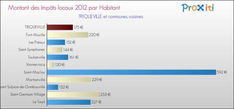 Montant des impôts locaux par Habitant pour TRIQUEVILLE et les communes proches Comparaison des impôts locaux par habitant pour TRIQUEVILLE et les communes voisines