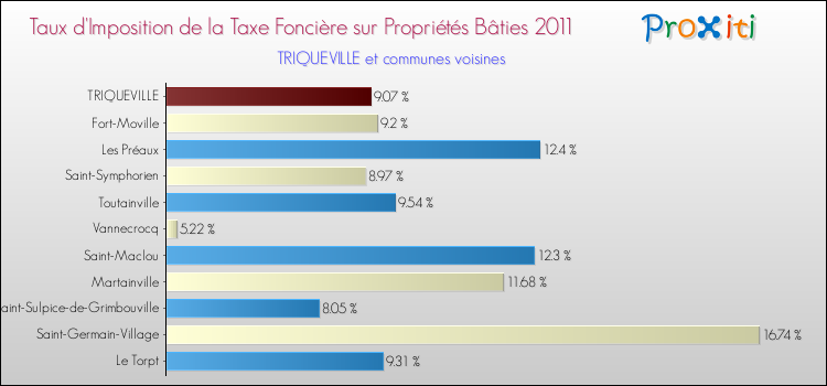 Taux d'imposition de la taxe foncière sur le bati 2011 pour TRIQUEVILLE et les communes proches Comparaison des taux d'imposition de la taxe foncière sur le bati 2011 pour TRIQUEVILLE et les communes voisines