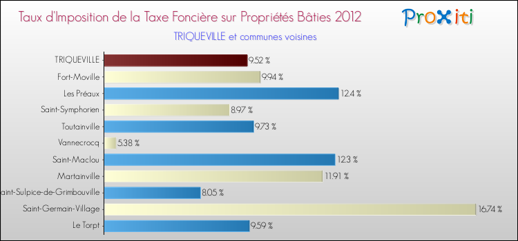 Taux d'imposition de la taxe foncière sur le bati 2012 pour TRIQUEVILLE et les communes proches Comparaison des taux d'imposition de la taxe foncière sur le bati 2012 pour TRIQUEVILLE et les communes voisines