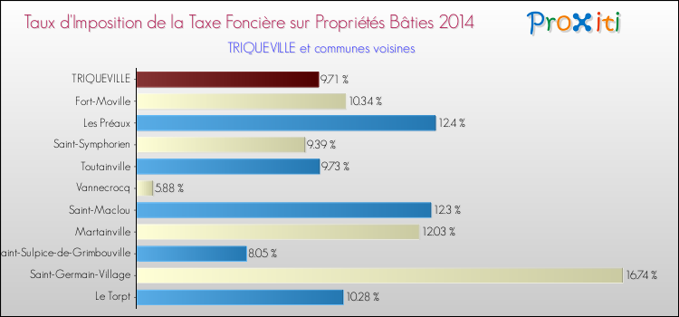Taux d'imposition de la taxe foncière sur le bati 2014 pour TRIQUEVILLE et les communes proches Comparaison des taux d'imposition de la taxe foncière sur le bati 2014 pour TRIQUEVILLE et les communes voisines