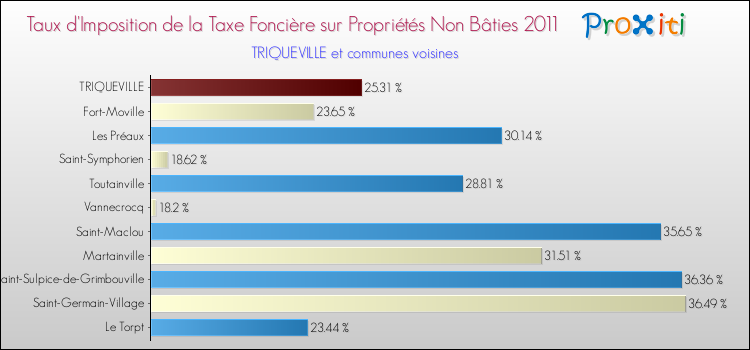 Taux d'imposition de la taxe foncière sur les immeubles et terrains non batis 2011 pour TRIQUEVILLE et les communes proches Comparaison des taux d'imposition de la taxe foncière sur les immeubles et terrains non batis 2011 pour TRIQUEVILLE et les communes voisines