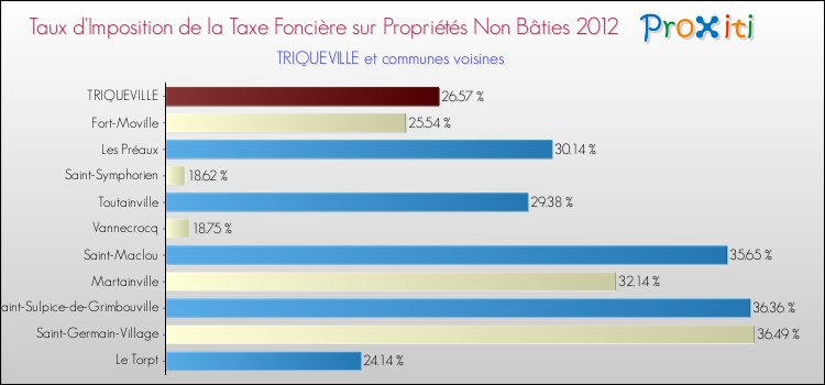 Taux d'imposition de la taxe foncière sur les immeubles et terrains non batis 2012 pour TRIQUEVILLE et les communes proches Comparaison des taux d'imposition de la taxe foncière sur les immeubles et terrains non batis 2012 pour TRIQUEVILLE et les communes voisines