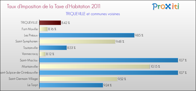 Taux d'imposition de la taxe d'habitation 2011 pour TRIQUEVILLE et les communes proches Comparaison des taux d'imposition de la taxe d'habitation 2011 pour TRIQUEVILLE et les communes voisines