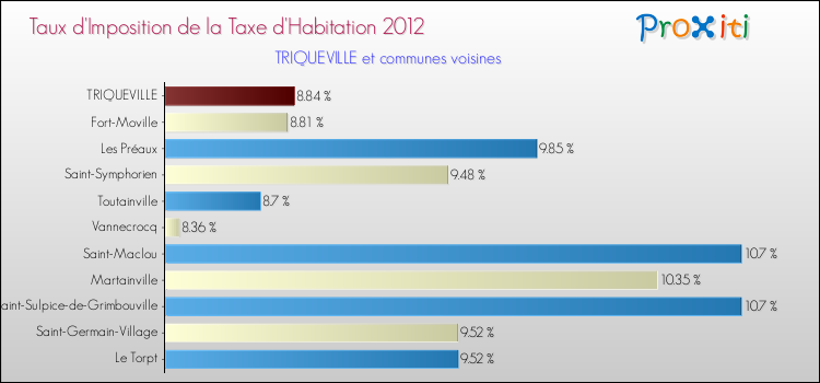 Taux d'imposition de la taxe d'habitation 2012 pour TRIQUEVILLE et les communes proches Comparaison des taux d'imposition de la taxe d'habitation 2012 pour TRIQUEVILLE et les communes voisines