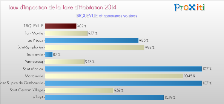 Taux d'imposition de la taxe d'habitation 2014 pour TRIQUEVILLE et les communes proches Comparaison des taux d'imposition de la taxe d'habitation 2014 pour TRIQUEVILLE et les communes voisines