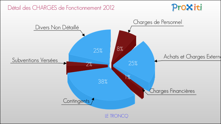 Décomposition des Charges de Fonctionnement 2012 de la commune de LE TRONCQ Charges de Fonctionnement 2012 pour la commune de LE TRONCQ
