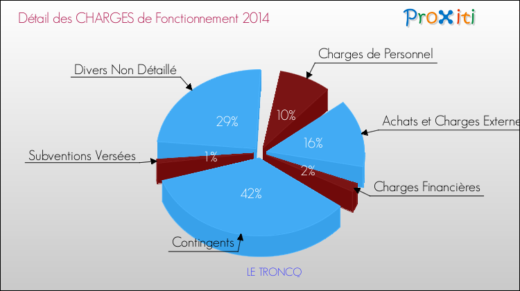 Décomposition des Charges de Fonctionnement 2014 de la commune de LE TRONCQ Charges de Fonctionnement 2014 pour la commune de LE TRONCQ
