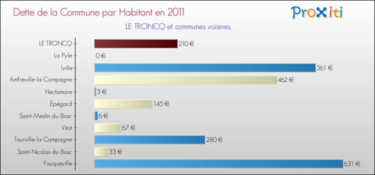 Dette par habitant de la commune en 2011 pour LE TRONCQ et les communes proches Comparaison de la dette par habitant de la commune en 2011 pour LE TRONCQ et les communes voisines