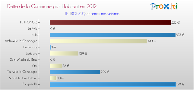 Dette par habitant de la commune en 2012 pour LE TRONCQ et les communes proches Comparaison de la dette par habitant de la commune en 2012 pour LE TRONCQ et les communes voisines