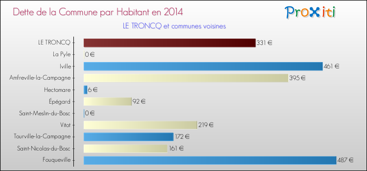 Dette par habitant de la commune en 2014 pour LE TRONCQ et les communes proches Comparaison de la dette par habitant de la commune en 2014 pour LE TRONCQ et les communes voisines