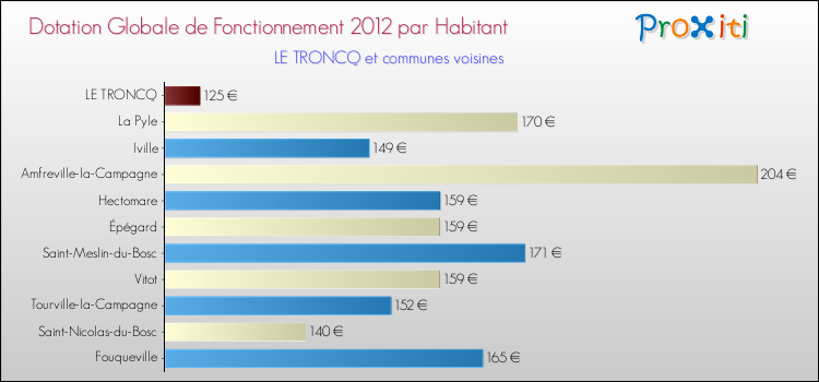 Montant des dotations globales de fonctionnement DGF par Habitant pour LE TRONCQ et les communes proches Comparaison des des dotations globales de fonctionnement DGF par habitant pour LE TRONCQ et les communes voisines