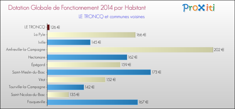 Montant des dotations globales de fonctionnement DGF par Habitant pour LE TRONCQ et les communes proches en 2014. Comparaison des des dotations globales de fonctionnement DGF par habitant pour LE TRONCQ et les communes voisines en 2014.