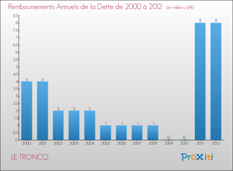 Evolution de l'annuité de la dette pour la commune de LE TRONCQ de 2000 à 2012 Annuités de la dette pour LE TRONCQ de 2000 à 2012
