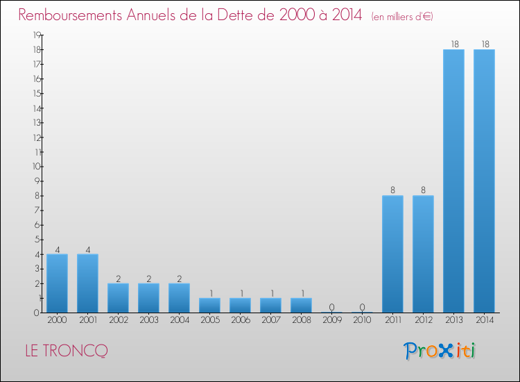 Evolution de l'annuité de la dette pour la commune de LE TRONCQ de 2000 à 2014 Annuités de la dette pour LE TRONCQ de 2000 à 2014