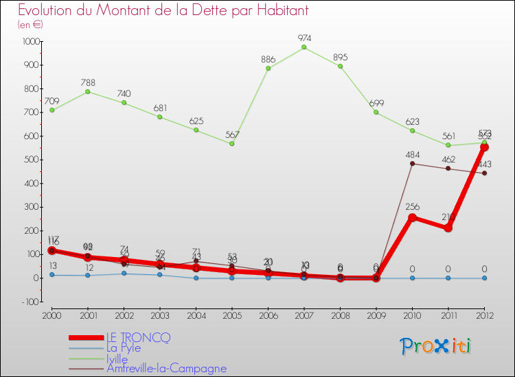 Evolution de la dette par habitant pour la commune de LE TRONCQ et les communes proches de 2000 à 2012 Comparaison de la dette par habitant pour LE TRONCQ et les communes voisines de 2000 à 2012