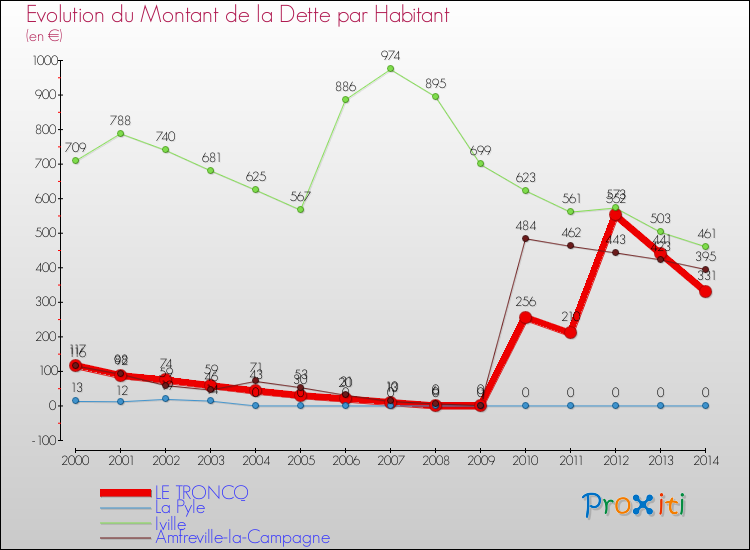 Evolution de la dette par habitant pour la commune de LE TRONCQ et les communes proches de 2000 à 2014 Comparaison de la dette par habitant pour LE TRONCQ et les communes voisines de 2000 à 2014