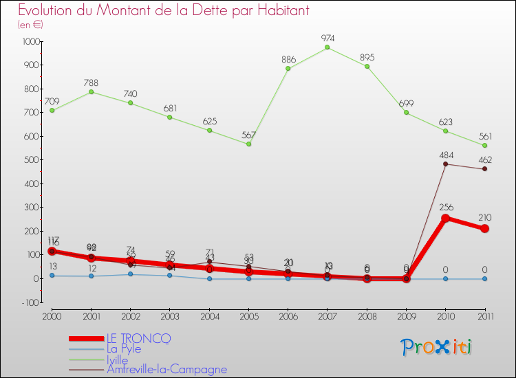 Evolution de la dette par habitant pour la commune de LE TRONCQ et les communes proches Comparaison de la dette par habitant pour LE TRONCQ et les communes voisines